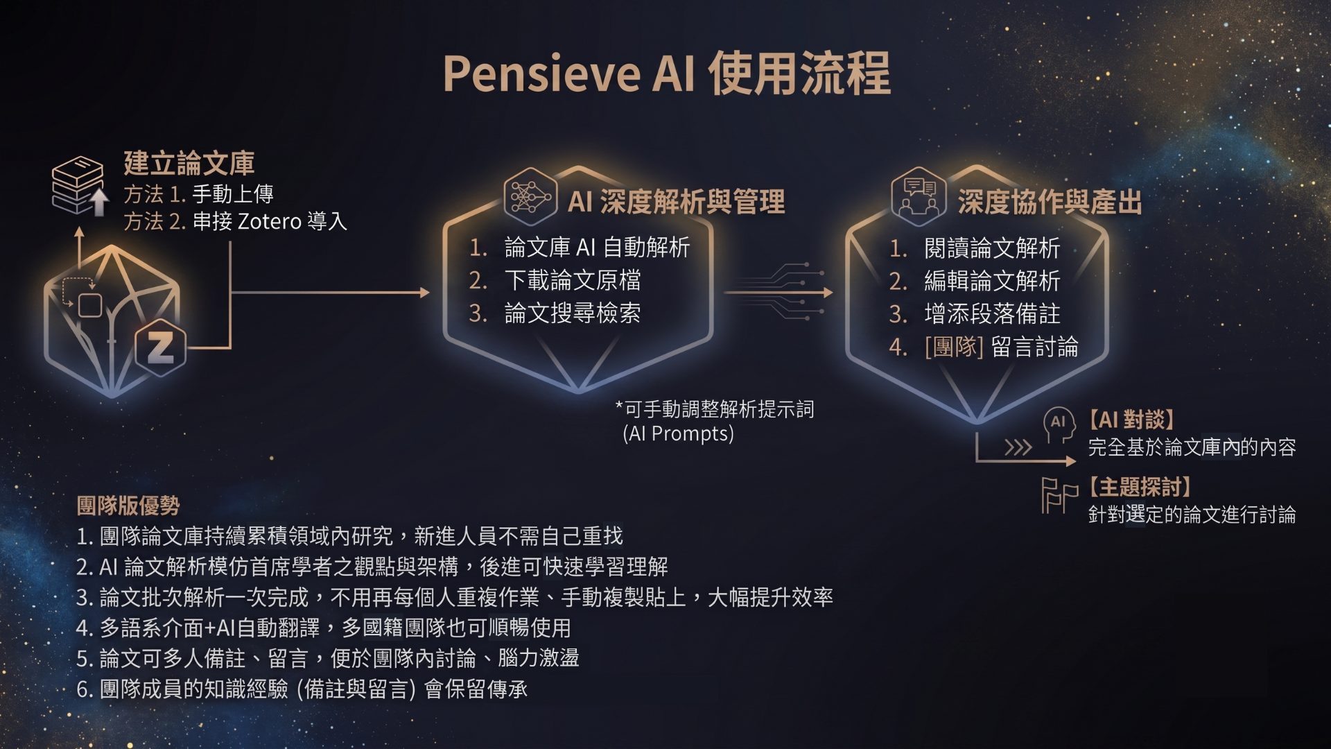 Pensieve AI 使用概念圖